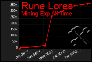 Total Graph of Rune Lores