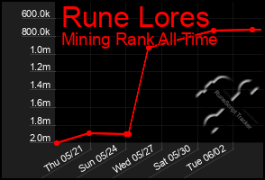 Total Graph of Rune Lores
