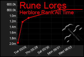 Total Graph of Rune Lores