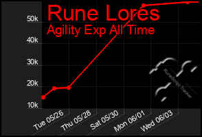 Total Graph of Rune Lores