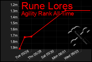 Total Graph of Rune Lores