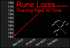 Total Graph of Rune Lores