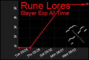 Total Graph of Rune Lores