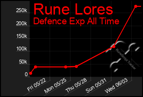 Total Graph of Rune Lores