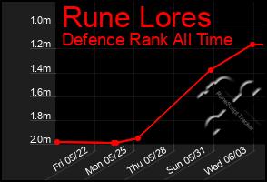 Total Graph of Rune Lores