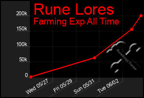 Total Graph of Rune Lores