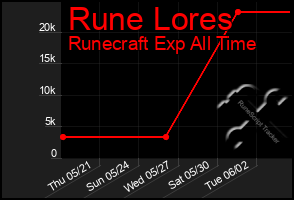 Total Graph of Rune Lores
