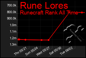 Total Graph of Rune Lores