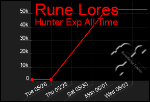 Total Graph of Rune Lores
