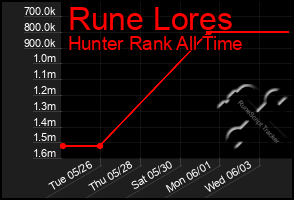 Total Graph of Rune Lores
