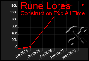 Total Graph of Rune Lores