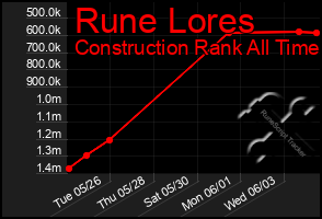 Total Graph of Rune Lores