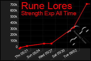 Total Graph of Rune Lores