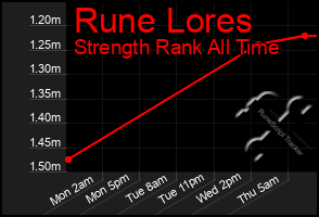 Total Graph of Rune Lores