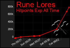 Total Graph of Rune Lores
