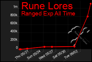Total Graph of Rune Lores