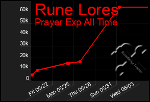 Total Graph of Rune Lores