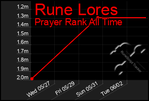 Total Graph of Rune Lores