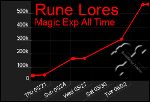 Total Graph of Rune Lores