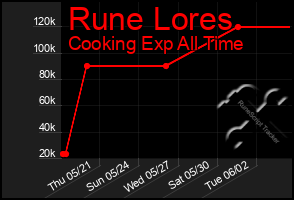 Total Graph of Rune Lores