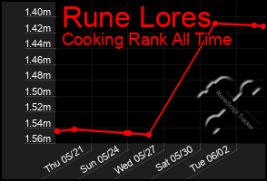 Total Graph of Rune Lores
