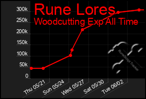 Total Graph of Rune Lores
