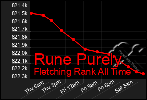 Total Graph of Rune Purely