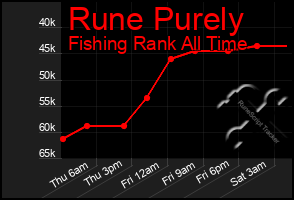 Total Graph of Rune Purely