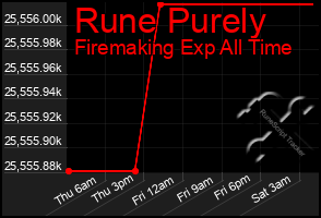 Total Graph of Rune Purely