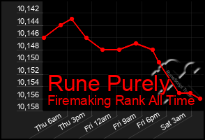 Total Graph of Rune Purely