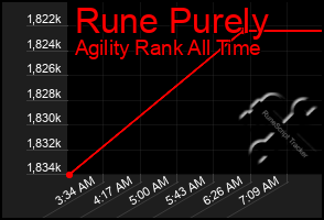 Total Graph of Rune Purely