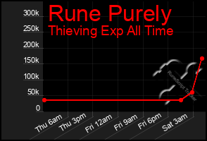 Total Graph of Rune Purely