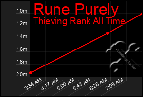 Total Graph of Rune Purely