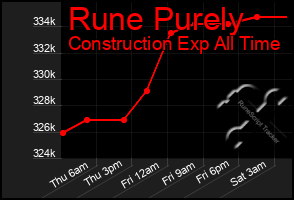 Total Graph of Rune Purely