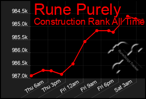 Total Graph of Rune Purely