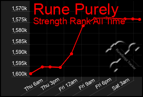 Total Graph of Rune Purely