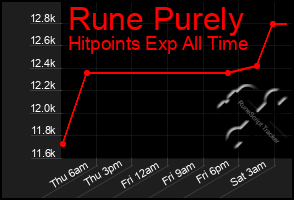 Total Graph of Rune Purely