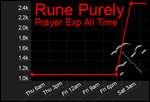 Total Graph of Rune Purely