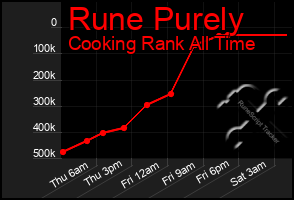 Total Graph of Rune Purely