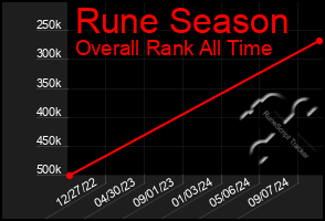 Total Graph of Rune Season