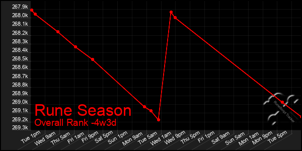 Last 31 Days Graph of Rune Season