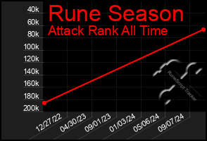 Total Graph of Rune Season