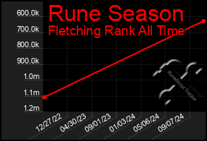 Total Graph of Rune Season