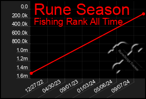 Total Graph of Rune Season