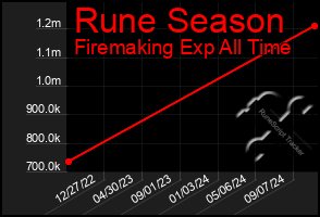 Total Graph of Rune Season