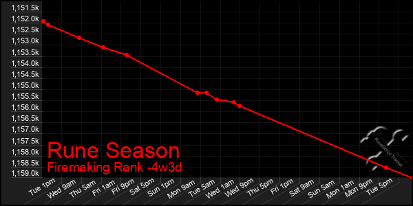 Last 31 Days Graph of Rune Season