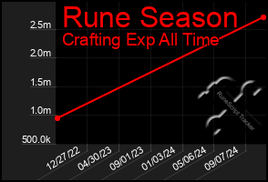 Total Graph of Rune Season