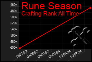 Total Graph of Rune Season