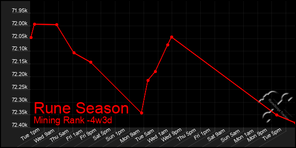 Last 31 Days Graph of Rune Season