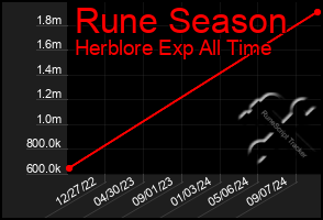 Total Graph of Rune Season